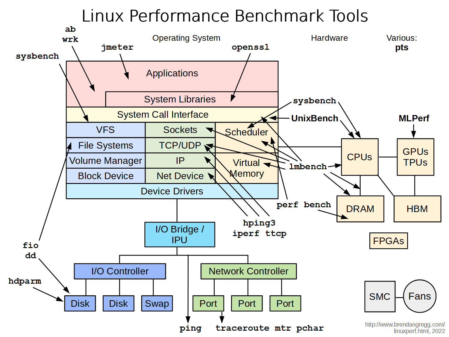 linux_benchmarking_tools.png