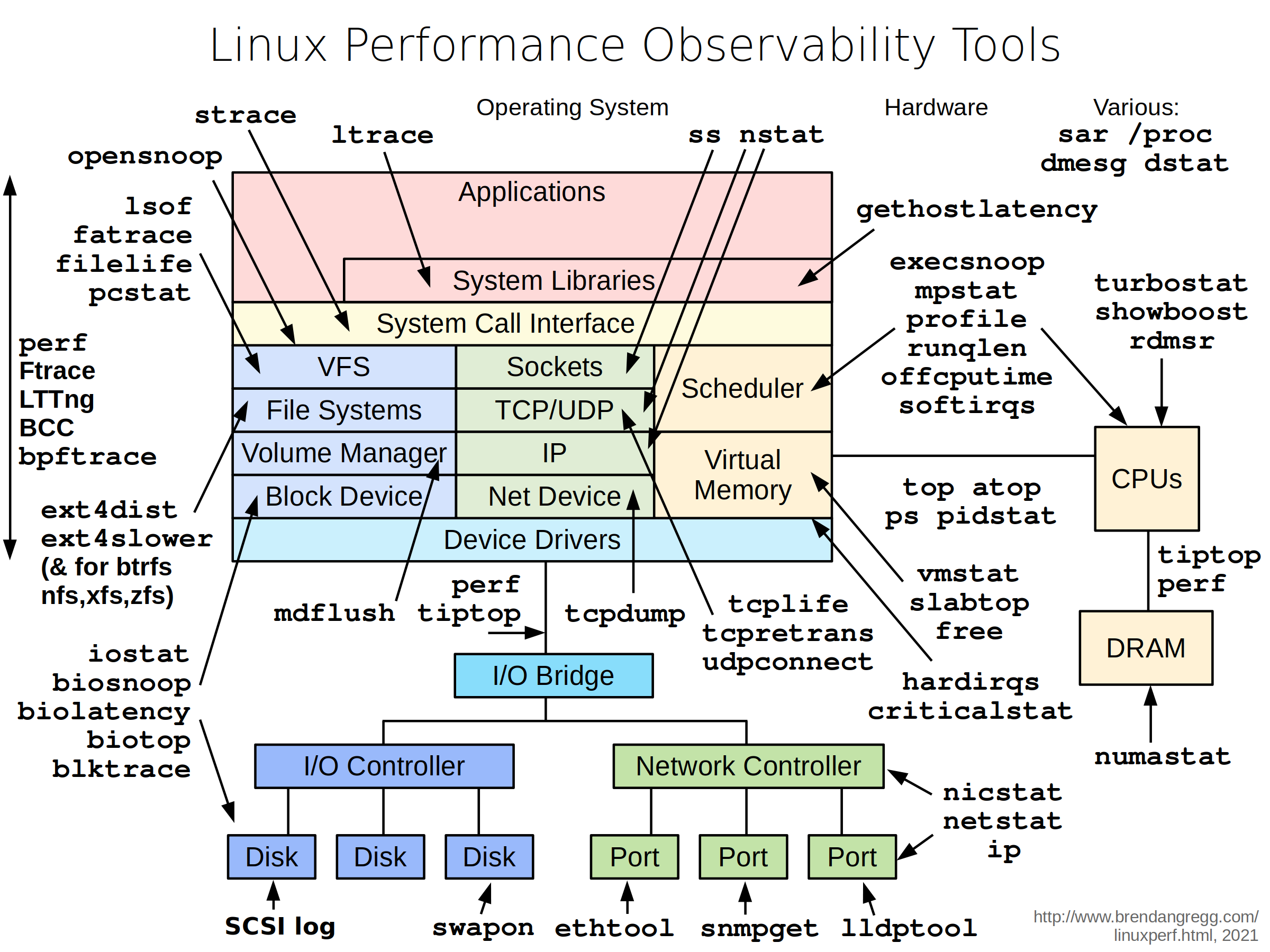 diagram of performance