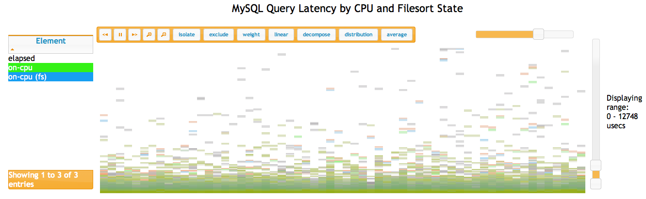 MySQL Query Latency by CPU and Filesort State