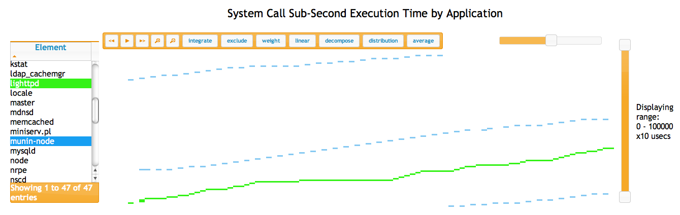 System Call Sub-Second Execution Time by Application