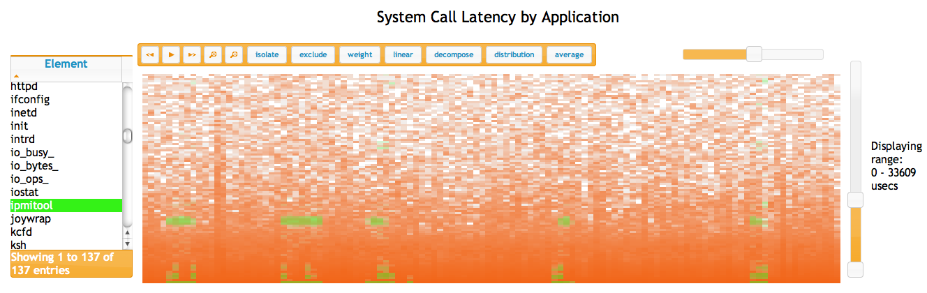 System Call Latency by Application
