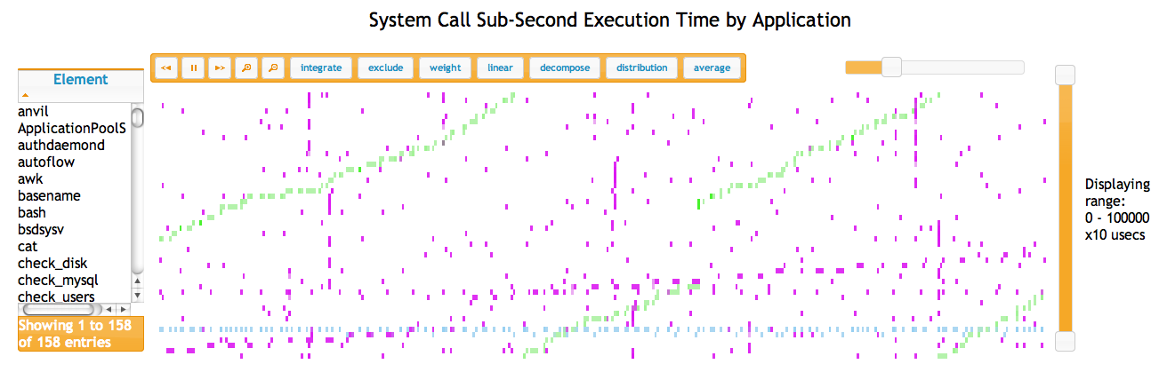 System Call Sub-Second Execution Time by Application