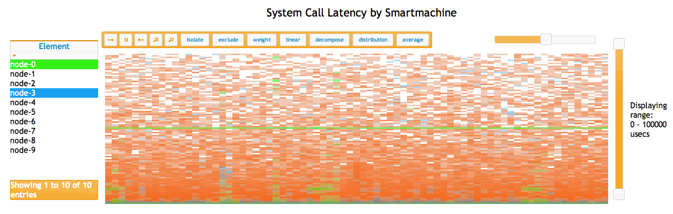 System Call Latency by Smartmachine