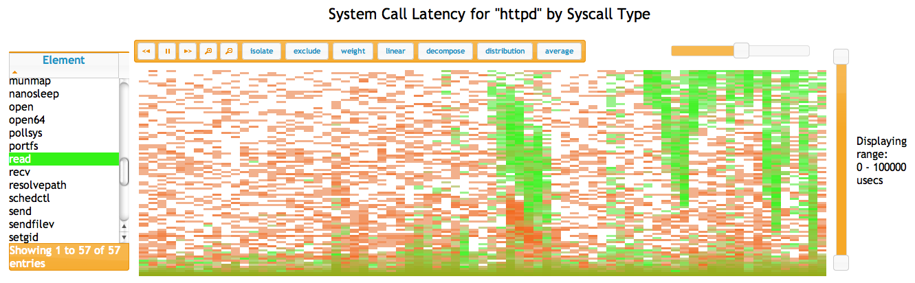System Call Latency for httpd by Syscall Type