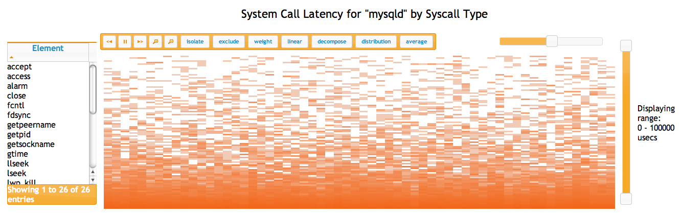 System Call Latency for mysqld by Syscall Type