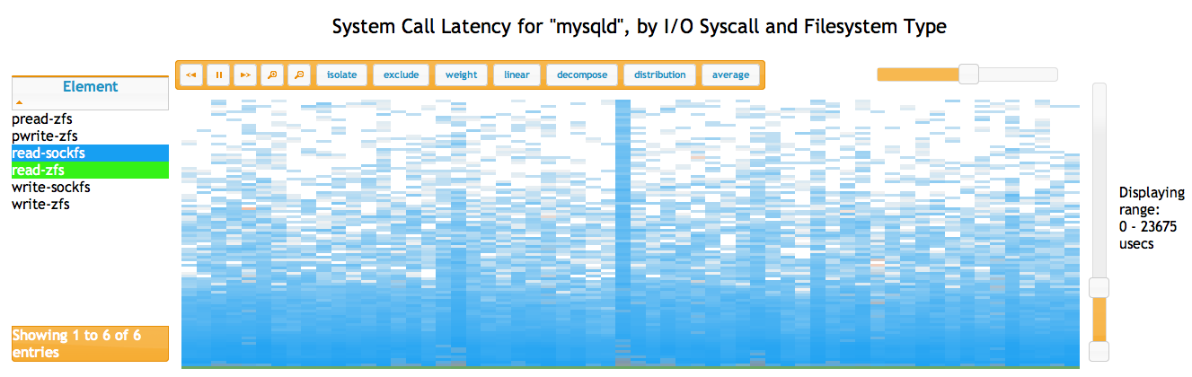 System Call Latency for mysqld, by I/O Syscall and Filesystem Type