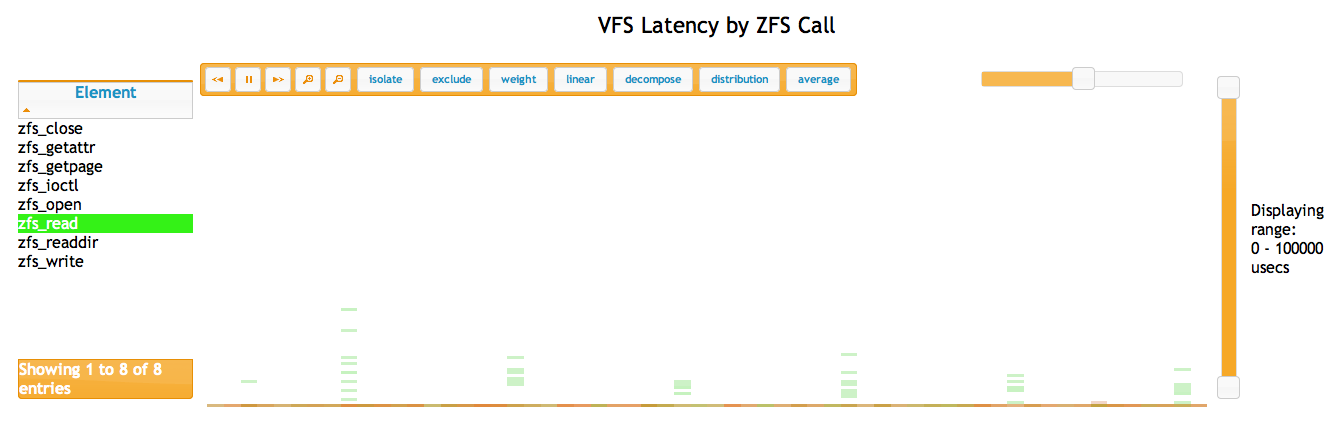 VFS Latency by ZFS Call