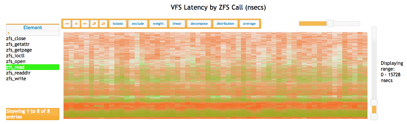 VFS Latency by ZFS Call (nsecs)
