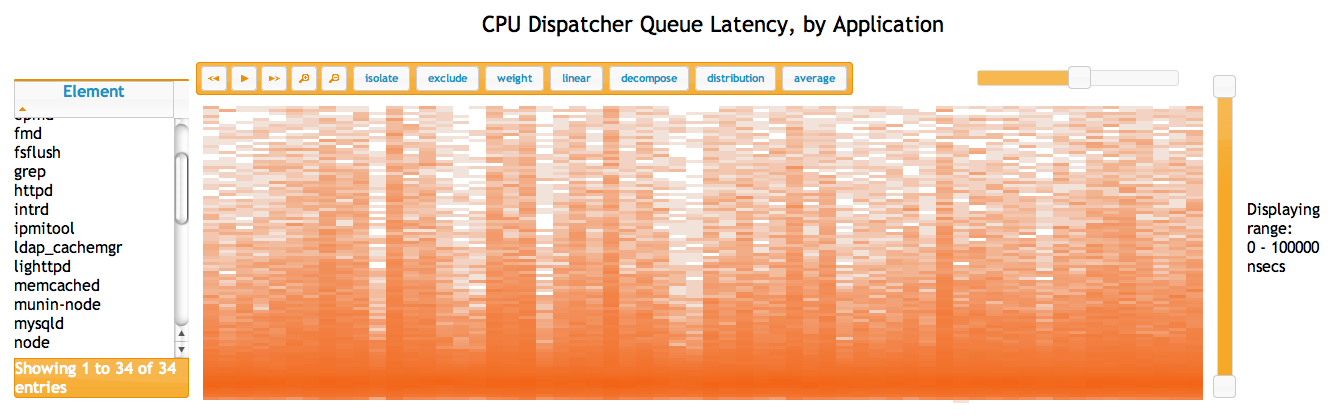 CPU Dispatcher Queue Latency, by Application