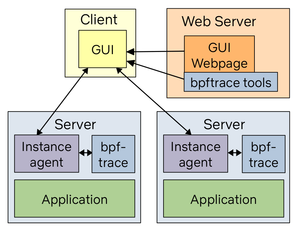 A simple block diagram showing how Netflix's eBPF monitoring tool is architected