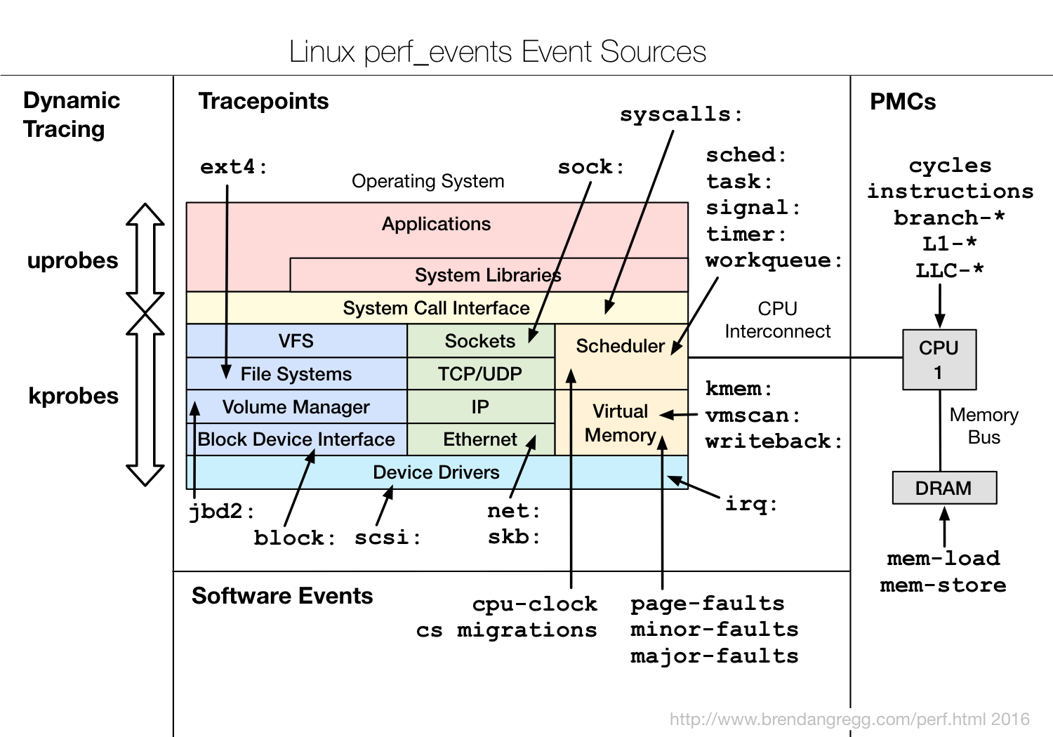 Linux perf Examples